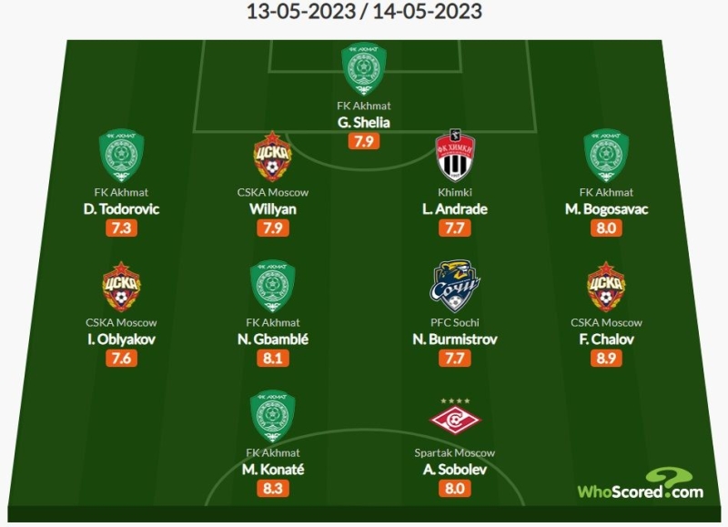 Объявлена символическая сборная 27-го тура РПЛ по версии WhoScored